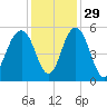Limehouse Bridge tide chart for Monday, November 29, 2021
