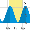 Limehouse Bridge tide chart for Tuesday, November 2, 2021