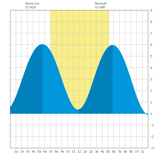 Limehouse Bridge tide chart for Tuesday, November 30, 2021