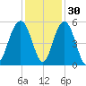 Limehouse Bridge tide chart for Tuesday, November 30, 2021