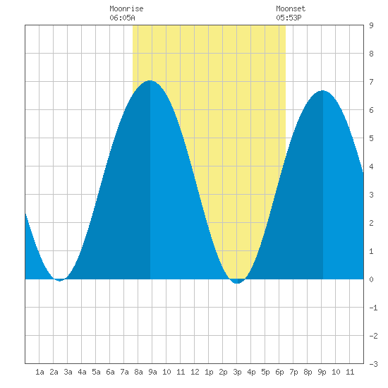 Limehouse Bridge tide chart for Wednesday, November 3, 2021