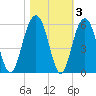Limehouse Bridge tide chart for Wednesday, November 3, 2021