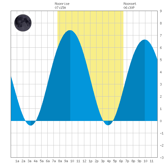 Limehouse Bridge tide chart for Thursday, November 4, 2021