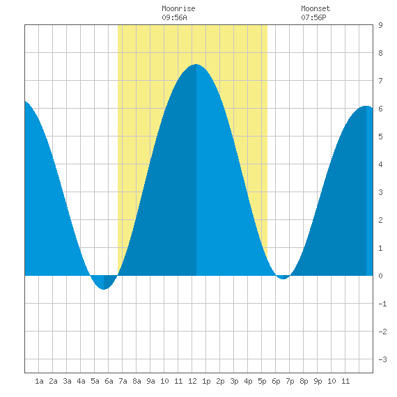 Limehouse Bridge tide chart for Sunday, November 7, 2021