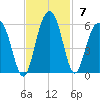 Limehouse Bridge tide chart for Sunday, November 7, 2021