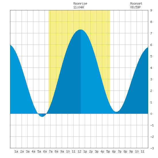 Limehouse Bridge tide chart for Monday, November 8, 2021