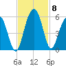 Limehouse Bridge tide chart for Monday, November 8, 2021