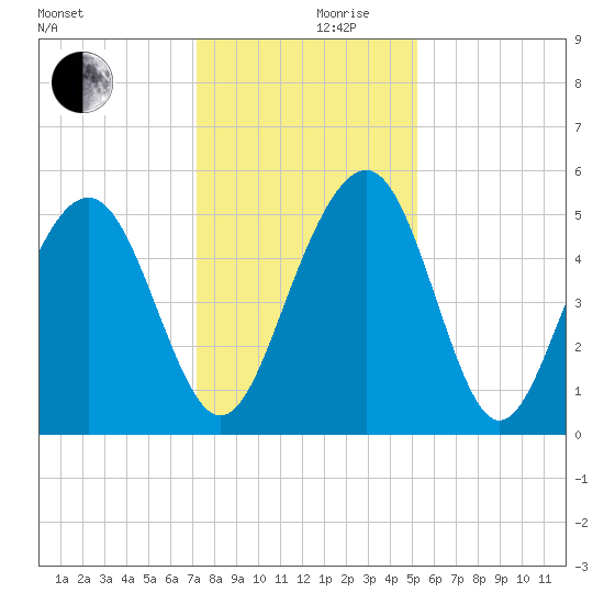 Limehouse Bridge tide chart for Friday, December 10, 2021