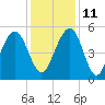 Limehouse Bridge tide chart for Saturday, December 11, 2021