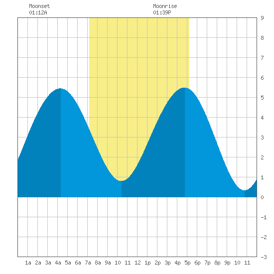 Limehouse Bridge tide chart for Sunday, December 12, 2021
