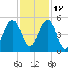 Limehouse Bridge tide chart for Sunday, December 12, 2021