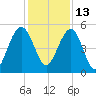 Limehouse Bridge tide chart for Monday, December 13, 2021