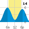 Limehouse Bridge tide chart for Tuesday, December 14, 2021