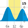 Limehouse Bridge tide chart for Wednesday, December 15, 2021