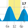 Limehouse Bridge tide chart for Friday, December 17, 2021