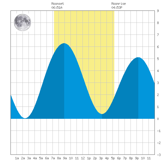 Limehouse Bridge tide chart for Saturday, December 18, 2021