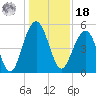 Limehouse Bridge tide chart for Saturday, December 18, 2021