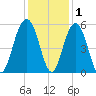 Limehouse Bridge tide chart for Wednesday, December 1, 2021