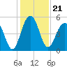 Limehouse Bridge tide chart for Tuesday, December 21, 2021