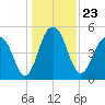 Limehouse Bridge tide chart for Thursday, December 23, 2021