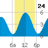 Limehouse Bridge tide chart for Friday, December 24, 2021