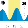Limehouse Bridge tide chart for Sunday, December 26, 2021