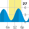 Limehouse Bridge tide chart for Monday, December 27, 2021
