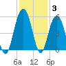 Limehouse Bridge tide chart for Friday, December 3, 2021