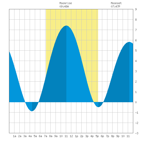 Limehouse Bridge tide chart for Monday, December 6, 2021