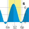 Limehouse Bridge tide chart for Monday, December 6, 2021