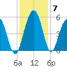 Limehouse Bridge tide chart for Tuesday, December 7, 2021