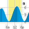Limehouse Bridge tide chart for Thursday, December 9, 2021
