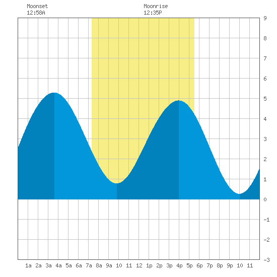 Limehouse Bridge tide chart for Monday, January 10, 2022