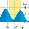 Limehouse Bridge tide chart for Tuesday, January 11, 2022