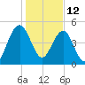Limehouse Bridge tide chart for Wednesday, January 12, 2022