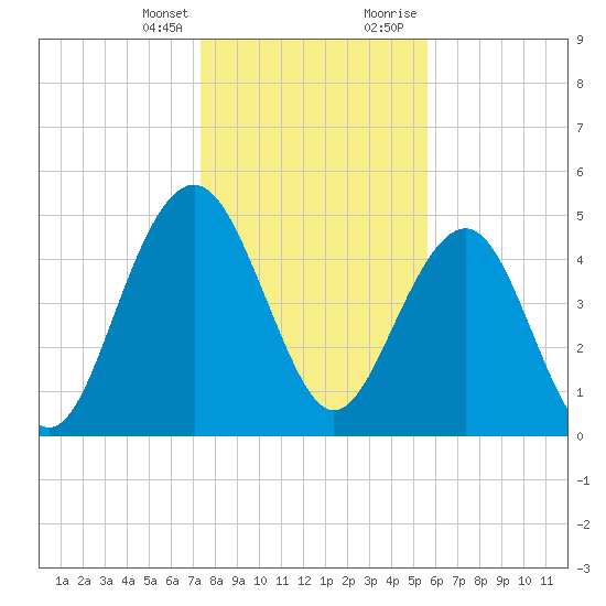 Limehouse Bridge tide chart for Friday, January 14, 2022