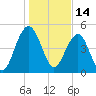 Limehouse Bridge tide chart for Friday, January 14, 2022