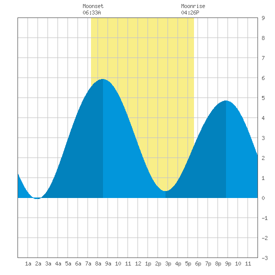 Limehouse Bridge tide chart for Sunday, January 16, 2022