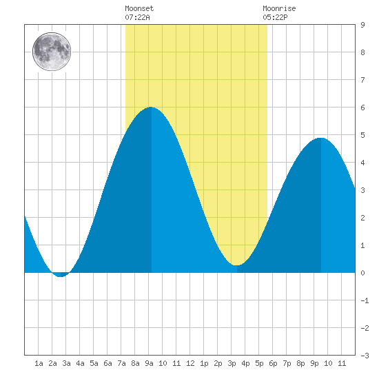 Limehouse Bridge tide chart for Monday, January 17, 2022