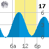 Limehouse Bridge tide chart for Monday, January 17, 2022