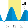 Limehouse Bridge tide chart for Tuesday, January 18, 2022