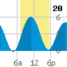 Limehouse Bridge tide chart for Thursday, January 20, 2022