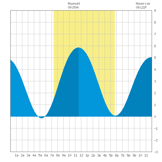 Limehouse Bridge tide chart for Friday, January 21, 2022