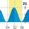 Limehouse Bridge tide chart for Friday, January 21, 2022