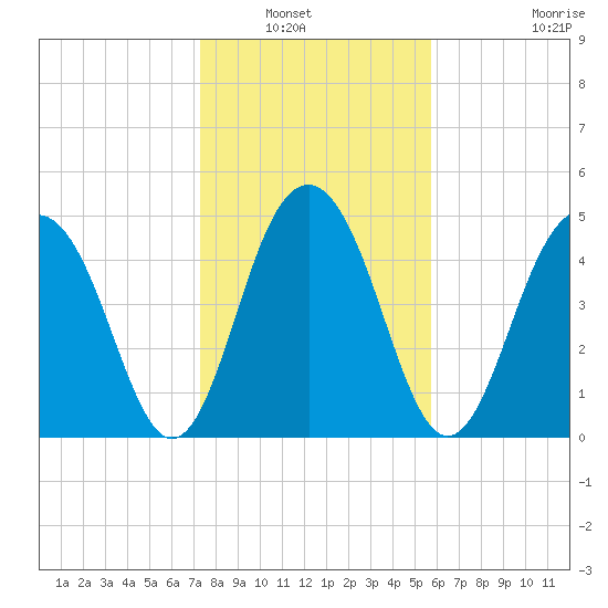 Limehouse Bridge tide chart for Saturday, January 22, 2022
