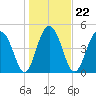 Limehouse Bridge tide chart for Saturday, January 22, 2022