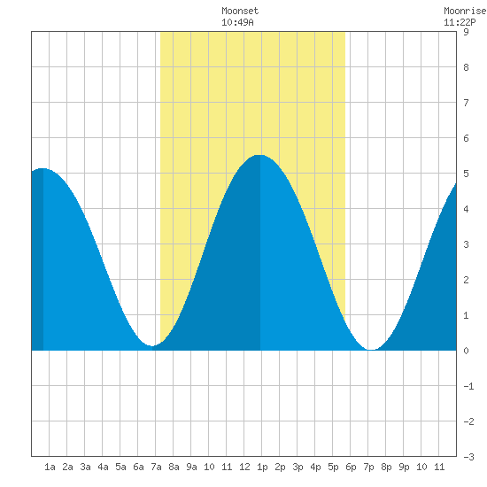 Limehouse Bridge tide chart for Sunday, January 23, 2022