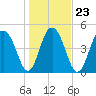 Limehouse Bridge tide chart for Sunday, January 23, 2022