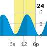 Limehouse Bridge tide chart for Monday, January 24, 2022