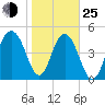 Limehouse Bridge tide chart for Tuesday, January 25, 2022